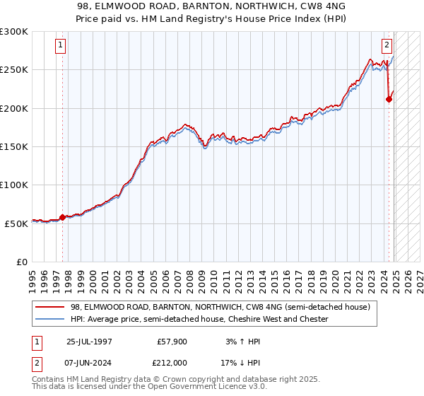 98, ELMWOOD ROAD, BARNTON, NORTHWICH, CW8 4NG: Price paid vs HM Land Registry's House Price Index