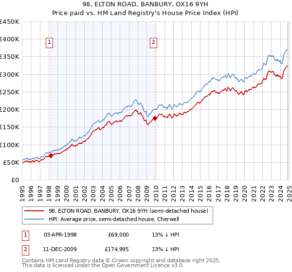 98, ELTON ROAD, BANBURY, OX16 9YH: Price paid vs HM Land Registry's House Price Index