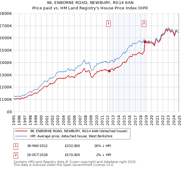 98, ENBORNE ROAD, NEWBURY, RG14 6AN: Price paid vs HM Land Registry's House Price Index