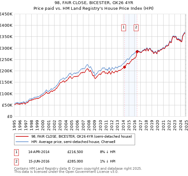 98, FAIR CLOSE, BICESTER, OX26 4YR: Price paid vs HM Land Registry's House Price Index