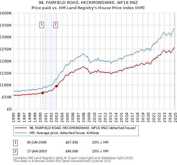 98, FAIRFIELD ROAD, HECKMONDWIKE, WF16 9NZ: Price paid vs HM Land Registry's House Price Index