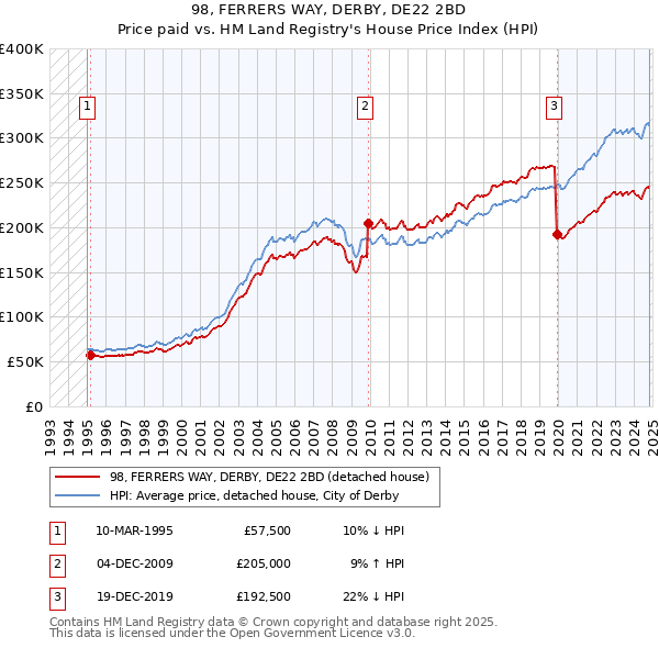 98, FERRERS WAY, DERBY, DE22 2BD: Price paid vs HM Land Registry's House Price Index