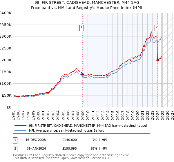 98, FIR STREET, CADISHEAD, MANCHESTER, M44 5AG: Price paid vs HM Land Registry's House Price Index