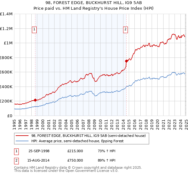 98, FOREST EDGE, BUCKHURST HILL, IG9 5AB: Price paid vs HM Land Registry's House Price Index