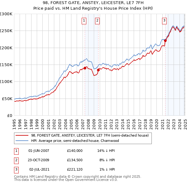 98, FOREST GATE, ANSTEY, LEICESTER, LE7 7FH: Price paid vs HM Land Registry's House Price Index