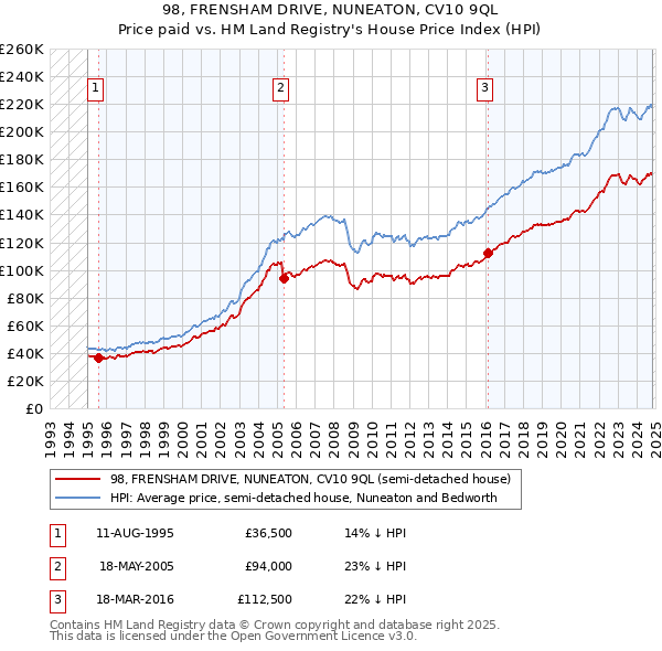 98, FRENSHAM DRIVE, NUNEATON, CV10 9QL: Price paid vs HM Land Registry's House Price Index