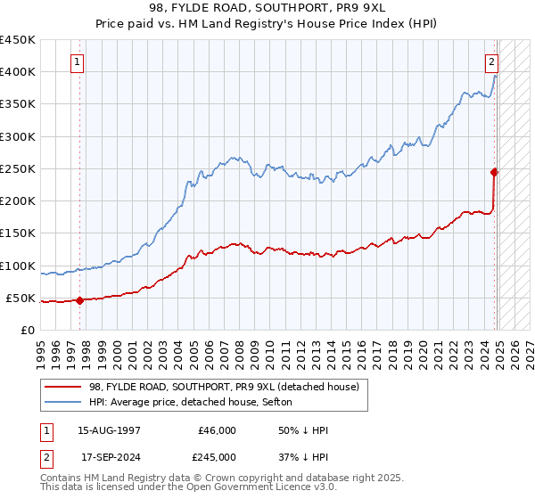 98, FYLDE ROAD, SOUTHPORT, PR9 9XL: Price paid vs HM Land Registry's House Price Index