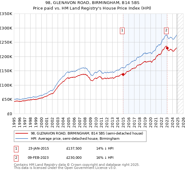 98, GLENAVON ROAD, BIRMINGHAM, B14 5BS: Price paid vs HM Land Registry's House Price Index