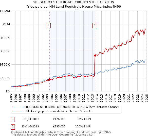 98, GLOUCESTER ROAD, CIRENCESTER, GL7 2LW: Price paid vs HM Land Registry's House Price Index