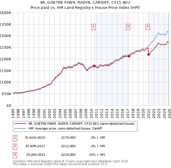 98, GOETRE FAWR, RADYR, CARDIFF, CF15 8EU: Price paid vs HM Land Registry's House Price Index