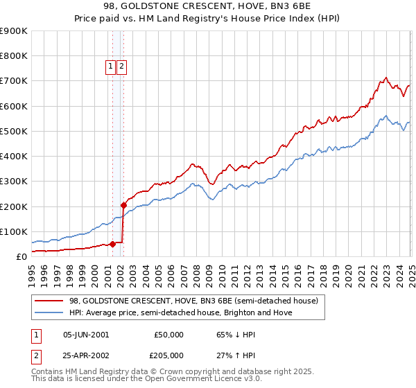 98, GOLDSTONE CRESCENT, HOVE, BN3 6BE: Price paid vs HM Land Registry's House Price Index