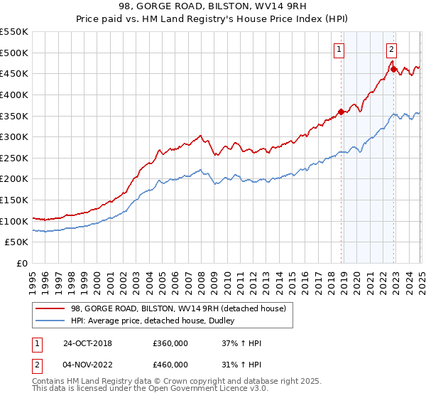 98, GORGE ROAD, BILSTON, WV14 9RH: Price paid vs HM Land Registry's House Price Index