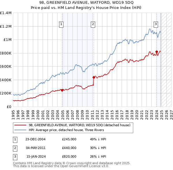 98, GREENFIELD AVENUE, WATFORD, WD19 5DQ: Price paid vs HM Land Registry's House Price Index