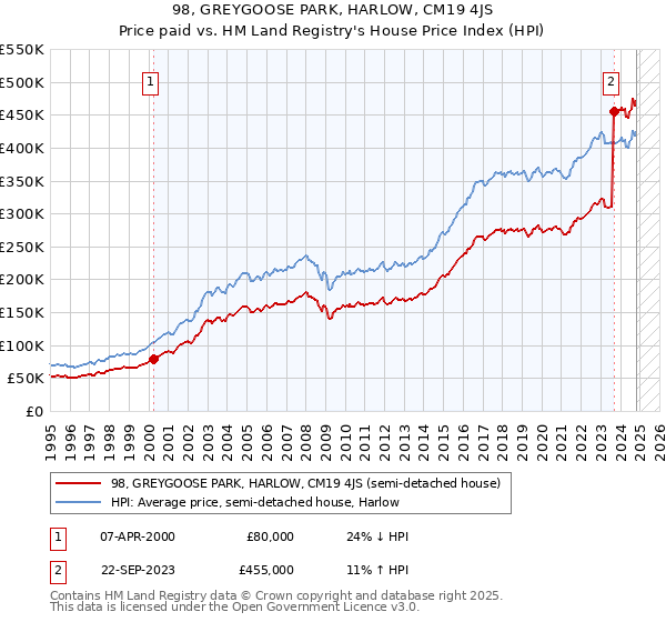 98, GREYGOOSE PARK, HARLOW, CM19 4JS: Price paid vs HM Land Registry's House Price Index