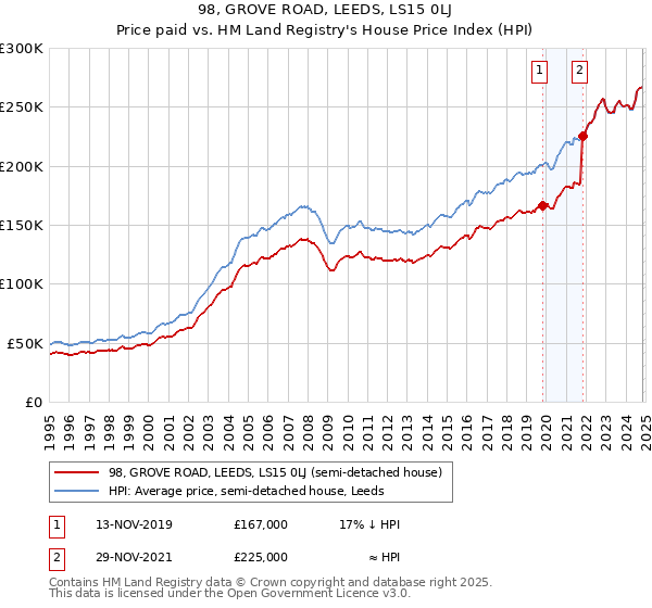 98, GROVE ROAD, LEEDS, LS15 0LJ: Price paid vs HM Land Registry's House Price Index