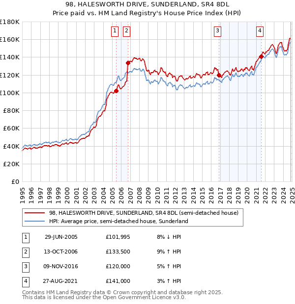 98, HALESWORTH DRIVE, SUNDERLAND, SR4 8DL: Price paid vs HM Land Registry's House Price Index