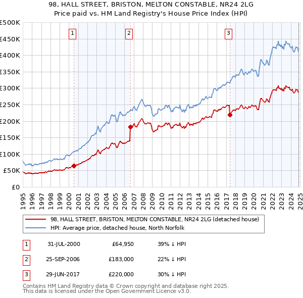 98, HALL STREET, BRISTON, MELTON CONSTABLE, NR24 2LG: Price paid vs HM Land Registry's House Price Index