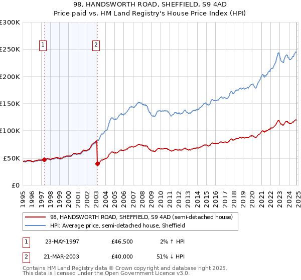 98, HANDSWORTH ROAD, SHEFFIELD, S9 4AD: Price paid vs HM Land Registry's House Price Index