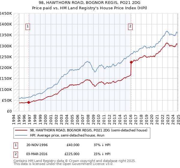 98, HAWTHORN ROAD, BOGNOR REGIS, PO21 2DG: Price paid vs HM Land Registry's House Price Index