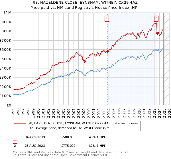 98, HAZELDENE CLOSE, EYNSHAM, WITNEY, OX29 4AZ: Price paid vs HM Land Registry's House Price Index