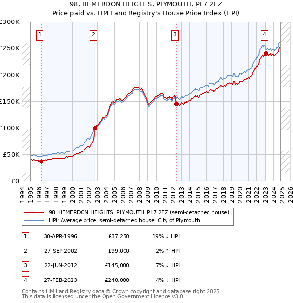 98, HEMERDON HEIGHTS, PLYMOUTH, PL7 2EZ: Price paid vs HM Land Registry's House Price Index