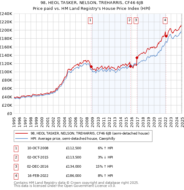 98, HEOL TASKER, NELSON, TREHARRIS, CF46 6JB: Price paid vs HM Land Registry's House Price Index