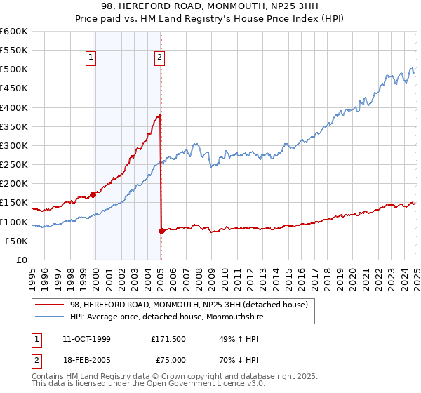 98, HEREFORD ROAD, MONMOUTH, NP25 3HH: Price paid vs HM Land Registry's House Price Index