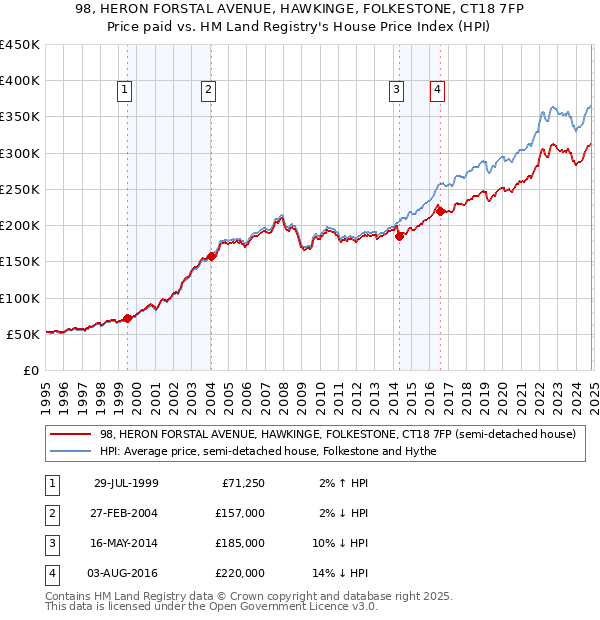 98, HERON FORSTAL AVENUE, HAWKINGE, FOLKESTONE, CT18 7FP: Price paid vs HM Land Registry's House Price Index