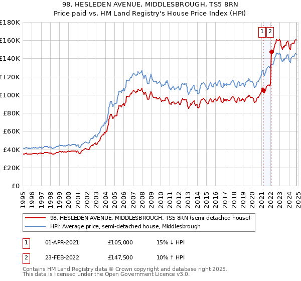 98, HESLEDEN AVENUE, MIDDLESBROUGH, TS5 8RN: Price paid vs HM Land Registry's House Price Index