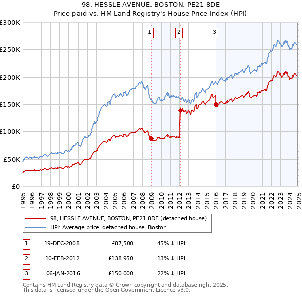 98, HESSLE AVENUE, BOSTON, PE21 8DE: Price paid vs HM Land Registry's House Price Index