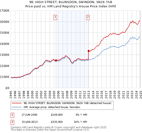 98, HIGH STREET, BLUNSDON, SWINDON, SN26 7AB: Price paid vs HM Land Registry's House Price Index