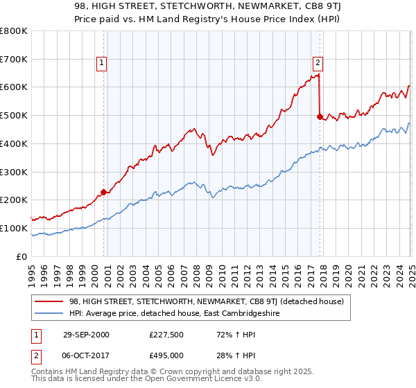 98, HIGH STREET, STETCHWORTH, NEWMARKET, CB8 9TJ: Price paid vs HM Land Registry's House Price Index