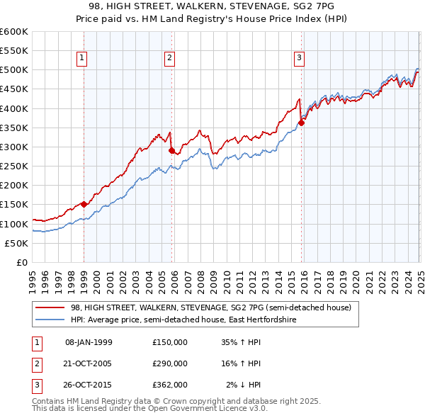 98, HIGH STREET, WALKERN, STEVENAGE, SG2 7PG: Price paid vs HM Land Registry's House Price Index