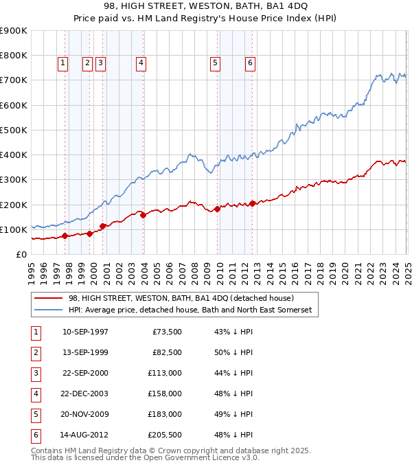 98, HIGH STREET, WESTON, BATH, BA1 4DQ: Price paid vs HM Land Registry's House Price Index