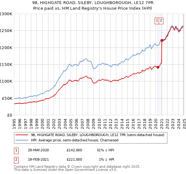 98, HIGHGATE ROAD, SILEBY, LOUGHBOROUGH, LE12 7PR: Price paid vs HM Land Registry's House Price Index