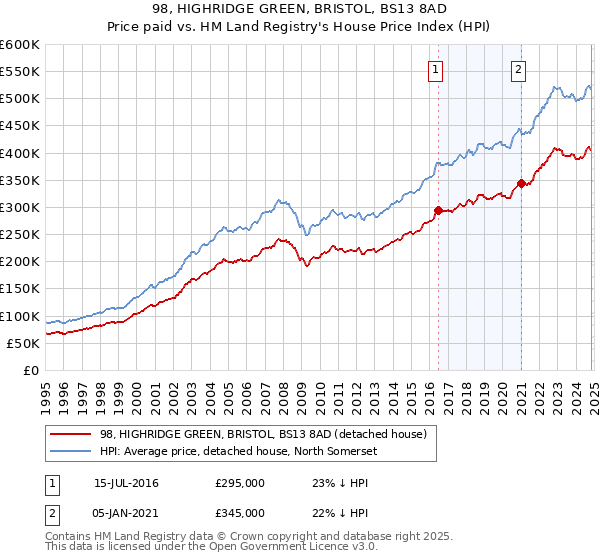 98, HIGHRIDGE GREEN, BRISTOL, BS13 8AD: Price paid vs HM Land Registry's House Price Index