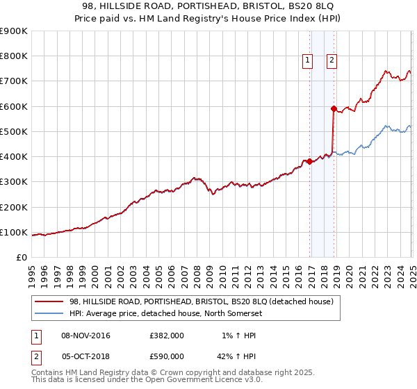 98, HILLSIDE ROAD, PORTISHEAD, BRISTOL, BS20 8LQ: Price paid vs HM Land Registry's House Price Index