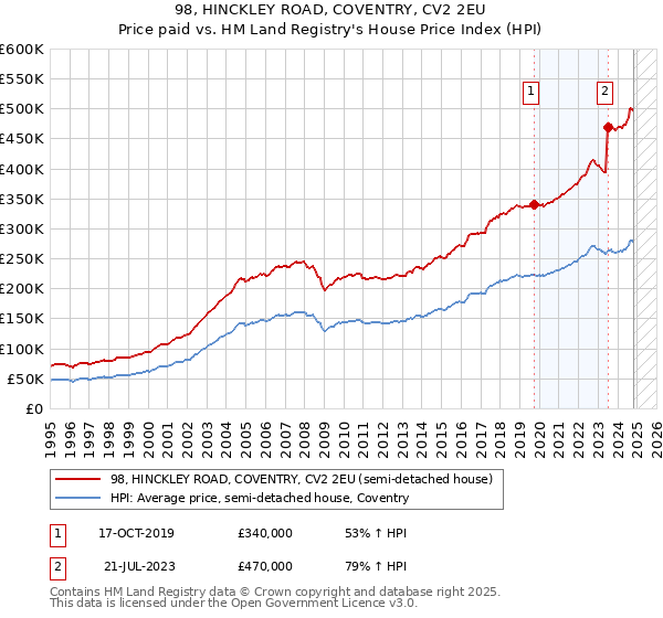 98, HINCKLEY ROAD, COVENTRY, CV2 2EU: Price paid vs HM Land Registry's House Price Index