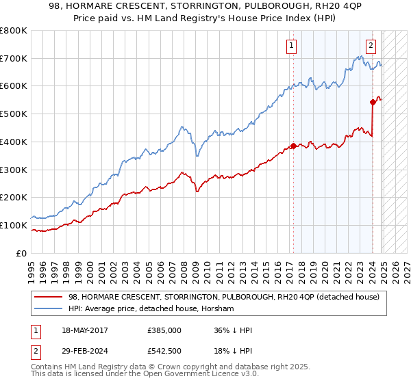 98, HORMARE CRESCENT, STORRINGTON, PULBOROUGH, RH20 4QP: Price paid vs HM Land Registry's House Price Index