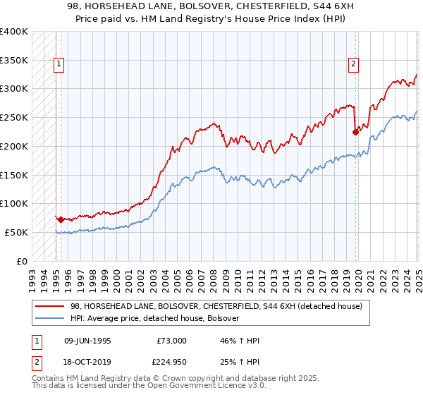 98, HORSEHEAD LANE, BOLSOVER, CHESTERFIELD, S44 6XH: Price paid vs HM Land Registry's House Price Index