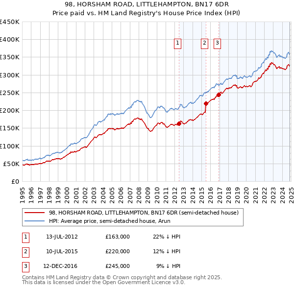 98, HORSHAM ROAD, LITTLEHAMPTON, BN17 6DR: Price paid vs HM Land Registry's House Price Index