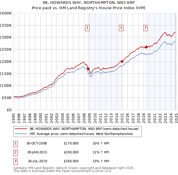 98, HOWARDS WAY, NORTHAMPTON, NN3 6RP: Price paid vs HM Land Registry's House Price Index