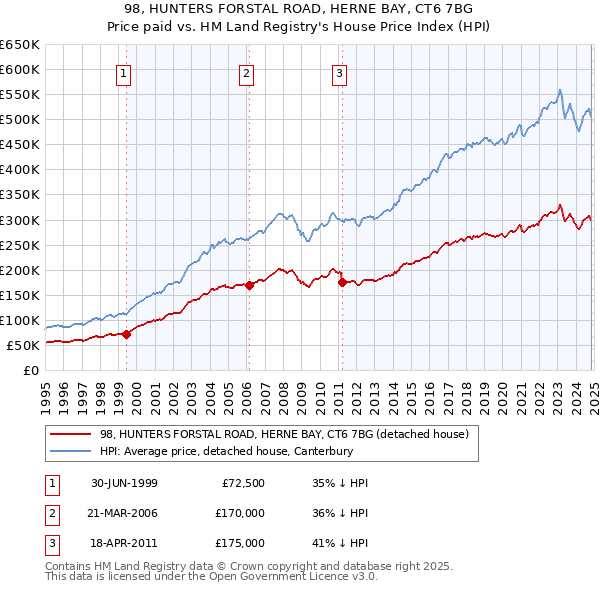 98, HUNTERS FORSTAL ROAD, HERNE BAY, CT6 7BG: Price paid vs HM Land Registry's House Price Index