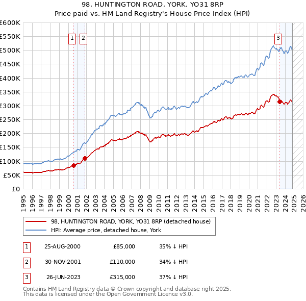 98, HUNTINGTON ROAD, YORK, YO31 8RP: Price paid vs HM Land Registry's House Price Index