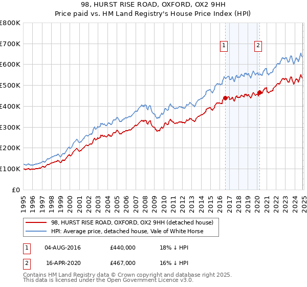 98, HURST RISE ROAD, OXFORD, OX2 9HH: Price paid vs HM Land Registry's House Price Index