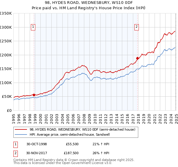 98, HYDES ROAD, WEDNESBURY, WS10 0DF: Price paid vs HM Land Registry's House Price Index