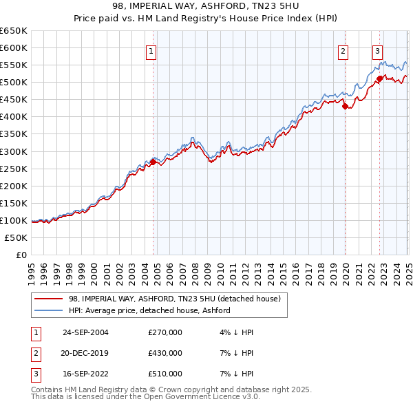 98, IMPERIAL WAY, ASHFORD, TN23 5HU: Price paid vs HM Land Registry's House Price Index