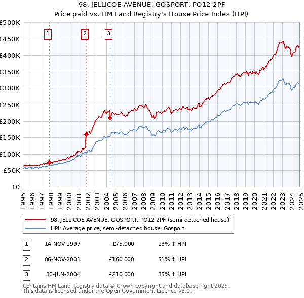 98, JELLICOE AVENUE, GOSPORT, PO12 2PF: Price paid vs HM Land Registry's House Price Index