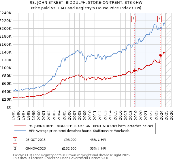 98, JOHN STREET, BIDDULPH, STOKE-ON-TRENT, ST8 6HW: Price paid vs HM Land Registry's House Price Index