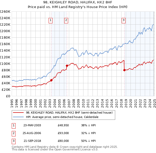 98, KEIGHLEY ROAD, HALIFAX, HX2 8HF: Price paid vs HM Land Registry's House Price Index